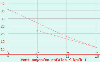 Courbe de la force du vent pour Dzhangala