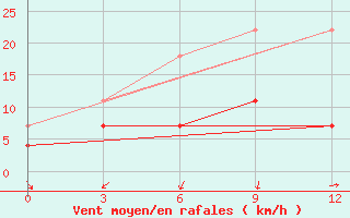 Courbe de la force du vent pour Wenjiang