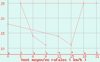 Courbe de la force du vent pour Ganjushkino