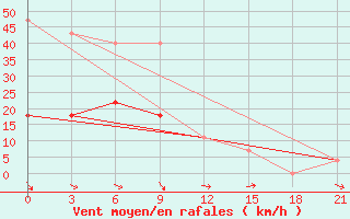 Courbe de la force du vent pour Kojnas