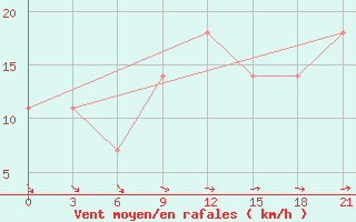 Courbe de la force du vent pour Zerdevka