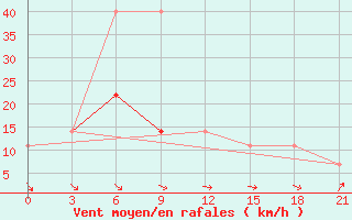 Courbe de la force du vent pour Arsk