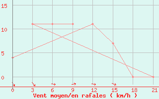 Courbe de la force du vent pour Tjumen