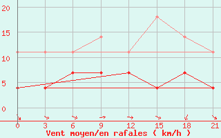 Courbe de la force du vent pour Krasnoslobodsk