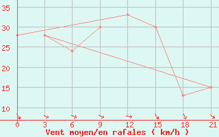 Courbe de la force du vent pour Sallum Plateau