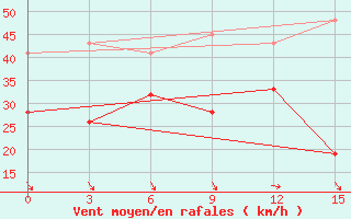 Courbe de la force du vent pour Ikaria