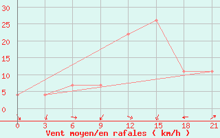 Courbe de la force du vent pour Arzew