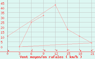 Courbe de la force du vent pour Navoi