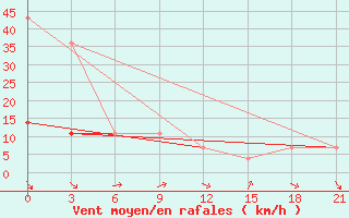 Courbe de la force du vent pour Uakit