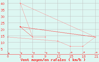 Courbe de la force du vent pour Krasnoscel