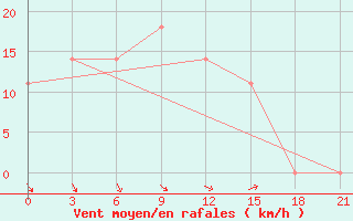 Courbe de la force du vent pour Khmel