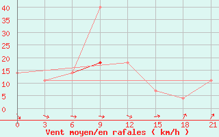 Courbe de la force du vent pour Vladimir