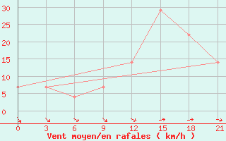 Courbe de la force du vent pour Valaam Island