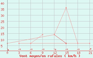 Courbe de la force du vent pour Liman