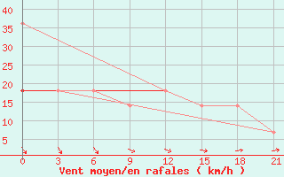 Courbe de la force du vent pour Tazovskoe