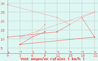 Courbe de la force du vent pour Dalanzadgad