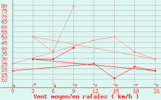 Courbe de la force du vent pour Uigi