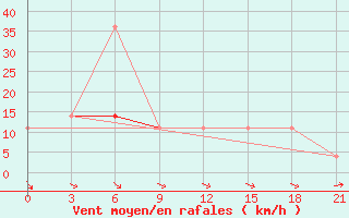 Courbe de la force du vent pour Oktjabr