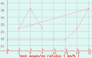 Courbe de la force du vent pour Mussala Top / Sommet