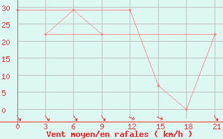 Courbe de la force du vent pour Mussala Top / Sommet