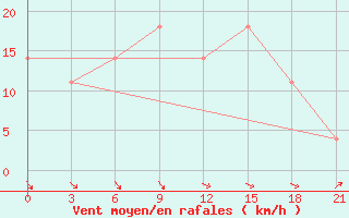 Courbe de la force du vent pour Chernivtsi