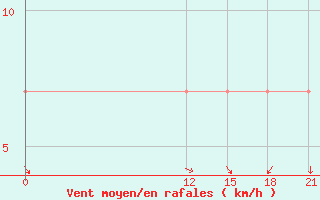 Courbe de la force du vent pour Nuevo Rocafuerte