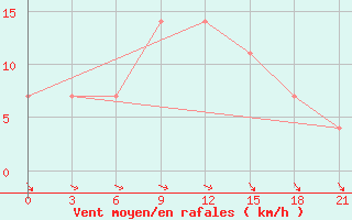 Courbe de la force du vent pour Kursk