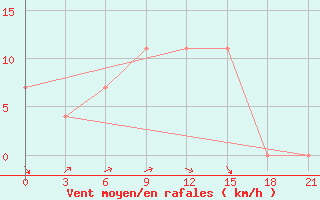 Courbe de la force du vent pour Vidin