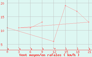 Courbe de la force du vent pour Dalatangi