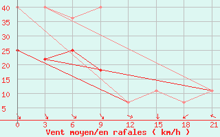 Courbe de la force du vent pour Vaida Guba Bay