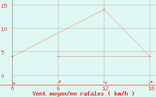 Courbe de la force du vent pour Apatitovaya
