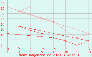 Courbe de la force du vent pour Baimka