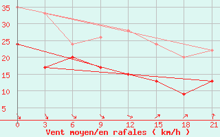 Courbe de la force du vent pour Levitha