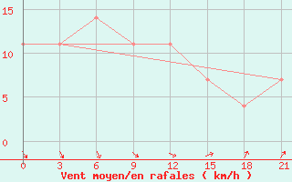 Courbe de la force du vent pour Krestcy