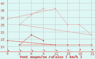 Courbe de la force du vent pour Poretskoe