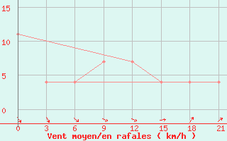 Courbe de la force du vent pour Njaksimvol