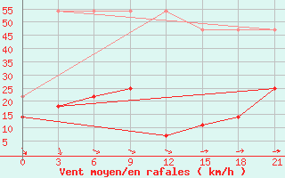 Courbe de la force du vent pour Erenhot