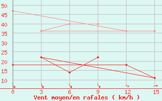 Courbe de la force du vent pour Ust