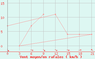 Courbe de la force du vent pour Ganjushkino