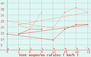 Courbe de la force du vent pour Evora / C. Coord