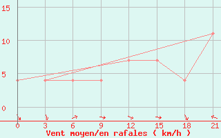 Courbe de la force du vent pour Kornesty