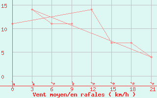 Courbe de la force du vent pour Staraja Russa