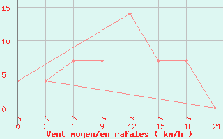 Courbe de la force du vent pour Krasnyy Kholm