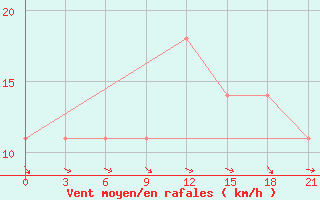 Courbe de la force du vent pour Roslavl