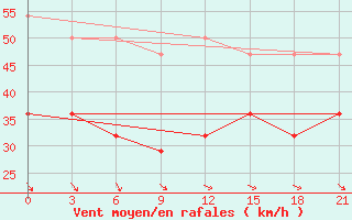 Courbe de la force du vent pour Cape Svedskij