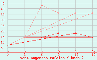 Courbe de la force du vent pour Shershni Chelyabinsk-Gorod