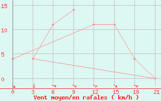 Courbe de la force du vent pour Vytegra