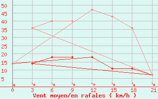 Courbe de la force du vent pour Kolpasevo