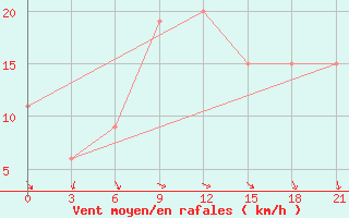 Courbe de la force du vent pour Ras Sedr