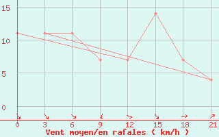 Courbe de la force du vent pour Chernivtsi